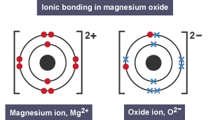 Dot and cross diagrams to show formation of ions - Bonding - (CCEA ...