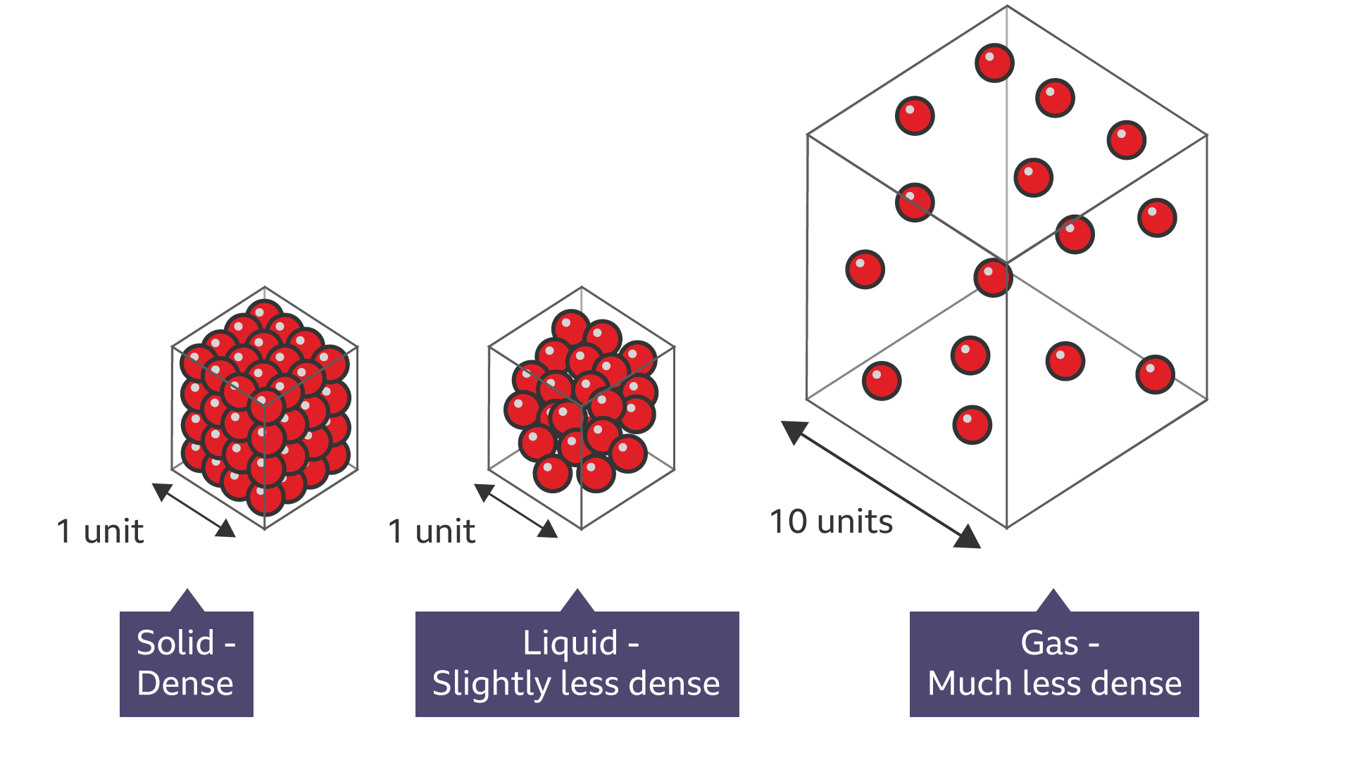 Solid liquid and gas molecules