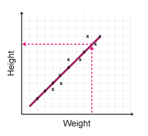 Interpolation is drawing an imaginary line up to the line of best fit, then drawing another imaginary line along the other axis to find a value.