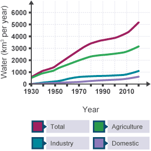 Water demand for agriculture, industry and domestic use has all increased since the 1930s.