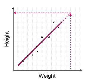 Extrapolation is extending the line of best fit beyond the observed data, and using that to find a value.