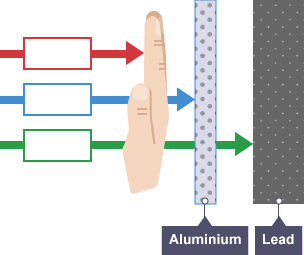 Alpha, beta and gamma rays passing through a hand, beta and gamma rays passing through aluminium and gamma rays stopping at lead - labels are missing.