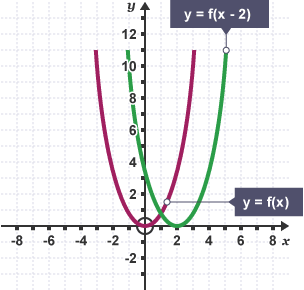 The graphs of y = f(x) and y = f(x – 2)