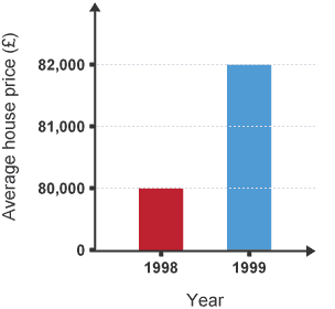 A graph showing how the average house price has increased from £80,000 in 1998 to £82,000 in 1999