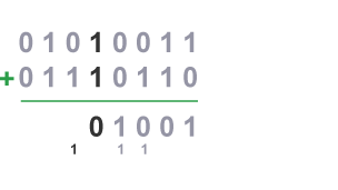 Adding the binary numbers 01010011 and 01110110.