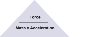 force acceleration mass triangle bbc resultant bitesize physics multiplied science equals showing gcse