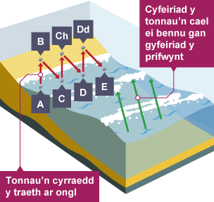 Mae tonnau’n cyrraedd traeth ar ongl – gan ddibynnu ar gyfeiriad y prifwynt. Mae tonnau’n gwthio creigiau i fyny’r traeth, yn rholio’n ôl i lawr ac yn cael eu gwthio i fyny’n ôl mewn patrwm igam-ogam.