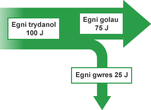 Diagram Sankey ar gyfer lamp arbed egni nodweddiadol. Mae wedi’i labelu ag Egni trydanol 100 Joule, Egni golau 75 Joule ac Egni gwres 25 Joule.