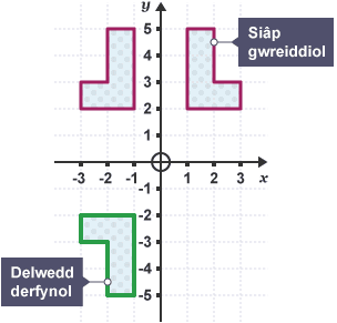 Adlewyrchiad dwbl o siâp o amgylch y tarddbwynt.