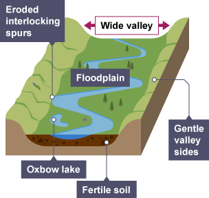 A floodplain has fertile soil, a wide valley and gentle valley sides. The river meanders through eroded interlocking spurs and can form oxbow lakes.