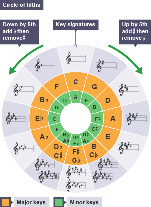 Circle showing the key signatures including the major and minor keys.