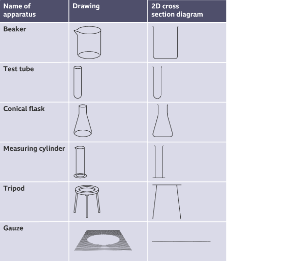 An illustration of six drawings of scientific apparatus: a beaker, test tube, conical flask, measuring cylinder, tripod and gauze.