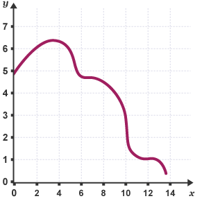 A curved line graph. The x axis is numbered from 0 to 14, the y axis is numbered from 0 to 7