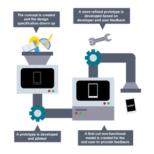 A prototyping pipeline in illustrated form