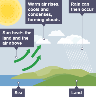 The sun heats the land and the air above. The warm air rises, cools and condenses, forming clouds. Rain can then occur.