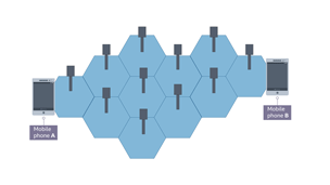 Mobile phone A connecting with mobile phone B using cells