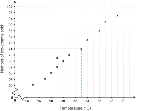 Module 1 (M1) - Handling data - Presenting and interpreting data