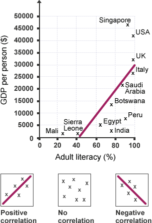 A scatter graph shows positive correlation between adult literacy and GDP per person in several countries.