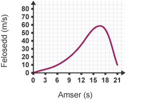 Graff Felosedd-Amser sy'n gallu cael ei ddefnyddio i ganfod pellter a deithiwyd drwy ddefnyddio rheol y trapesiwm i amcangyfrif yr arwynebedd. Mae'r felosedd ar y chwith a'r amser ar y gwaelod.