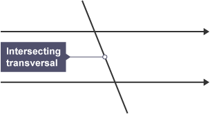 Two parallel lines, intersected by another line