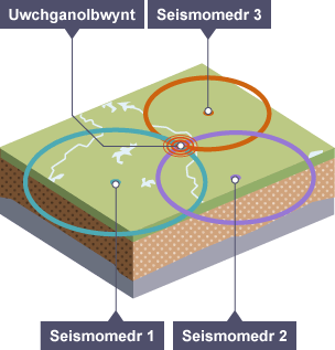 Diagram yn dangos lleoliad tri seismomedr. Mae llun tri chylch wedi’u darlunio gyda’r seismomedrau yn y canol. Uwchganolbwynt y daeargryn yw lle mae’r tri chylch yn croestorri.