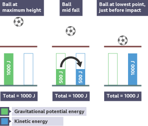 The gravitational potential energy and kinetic energy of a ball as it falls to the ground. The gravitational potential energy decreases and the kinetic energy increases as the ball falls.