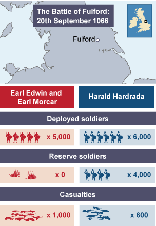 Statistics to show what happened during the battle of Fulford