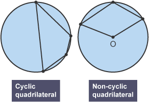 Cyclic and non-cyclic quadrilaterals