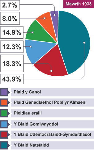 Twf pleidiau gwleidyddol erbyn Mai 1924.