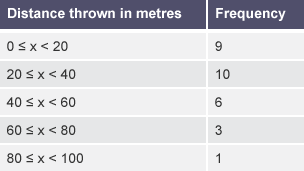 A grouped frequency table showing the distance thrown in metres in a javelin competition