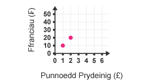 Graff trawsnewid rhwng Ffranciau a Phunnoedd. Mae tri phwynt wedi'u plotio sef £0 = 0 ffranc, £1 = 10 ffranc, a £2 = 20 ffranc