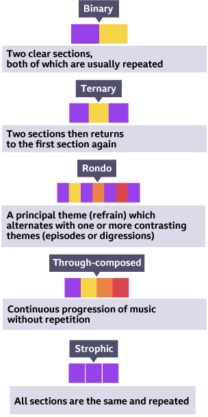 binary AB, ternary ABA, rondo ABACADA, through composed ABCD, strophic AAA