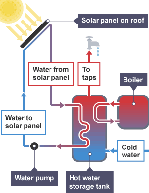 Diagram showing how a solar panel heats water. The diagram shows a solar panel, a water pump, a hot water storage tank and a boiler.