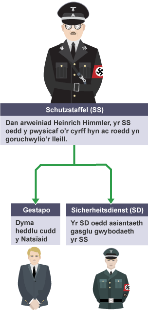 Strwythur sefydliad y Schutzstaffel (SS), y Gestapo a’r Sicherheitsdienst (SD).