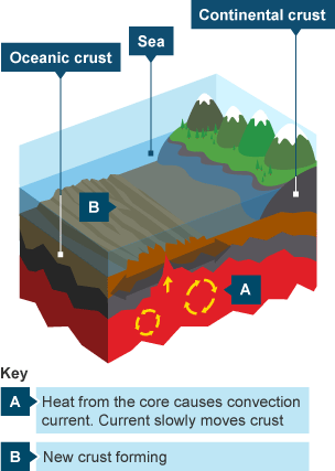 How do convection currents move tectonic plates?