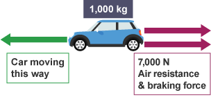 A car with 2 forces acting either side of it. The car is moving to the left. On the right there is a drag of 7,000 newtons (air resistance & braking).