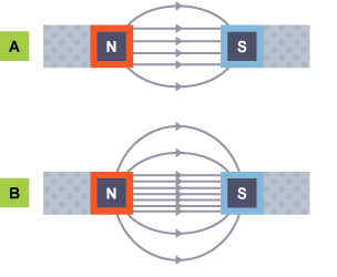 Diagram showing lines of magnetic flux between two pairs of magnets. There are more lines drawn between B than A showing that magnet B is stronger than magnet A.