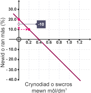 Graff â llinell yn croesi'r echelin fertigol ar 20% a'r echelin lorweddol ar 0.4 mol y dm ciwbig. Mae'r pwynt rhwng 20% a 10% ar yr echelin fertigol wedi'i labelu'n -10.