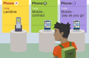 Three different types of phones - A) Landline, B) Mobile - contract, and C) Mobile - pay as you go