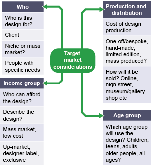 Target Market Considerations. Who? Income Group. Age group. Production and distribution.