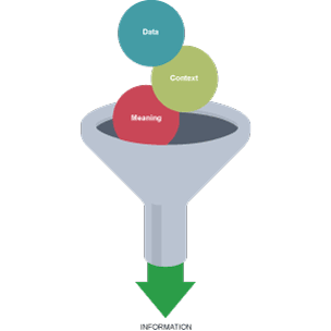 Graphical illustration of information being made up of a combination of data, context and meaning