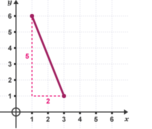 Gradient line on graph using the grid to plot a right angled triangle