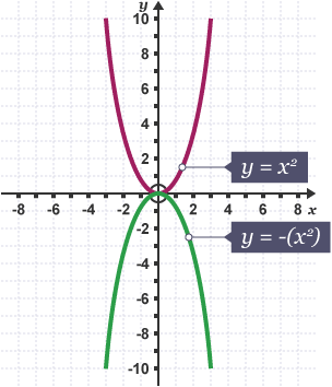 Graph showing that if y= x^2, then y = -(x^2)