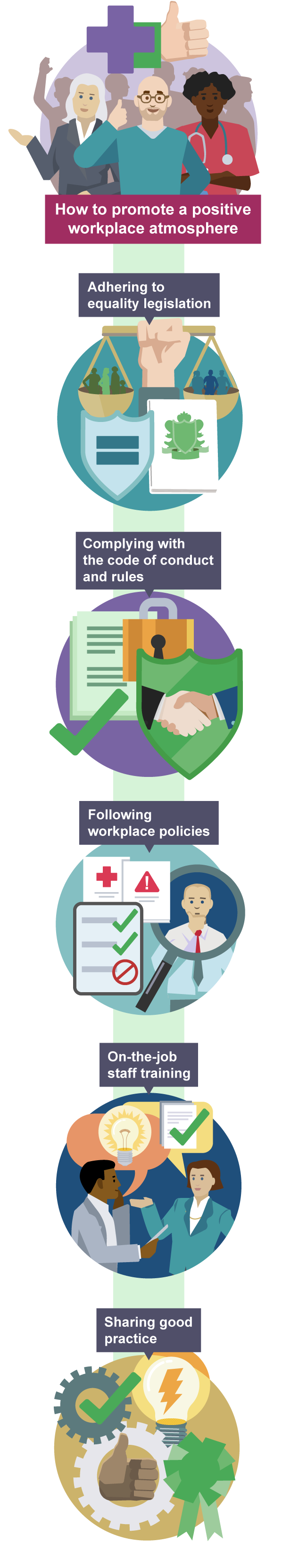 Infographic showing six ways to promote a positive workplace atmosphere: complying with code of conduct, following policies, on-the-job training, adhering to legislation, and sharing good practice. 