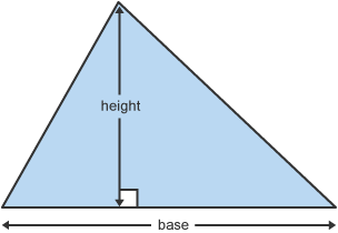 A triangle with one side labelled ‘base’, and a line drawn perpendicular from the base to the apex labelled ‘height’