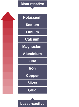 reactive zinc metals bbc iron reactivity series most least list magnesium than potassium sodium copper gcse chemistry why bitesize metal