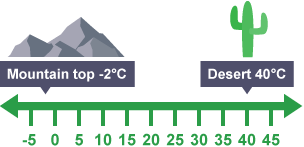 Temperature of mountain top and desert, placed on a number line