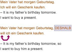 A diagram to demonstrate how the subject and verb have swapped places within a German sentence.
