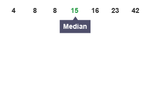 In the sequence 4, 8, 8, 15, 16, 23, 42 - the median is 15.