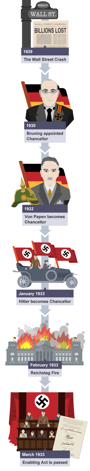 The main events during the Nazi rise to power.